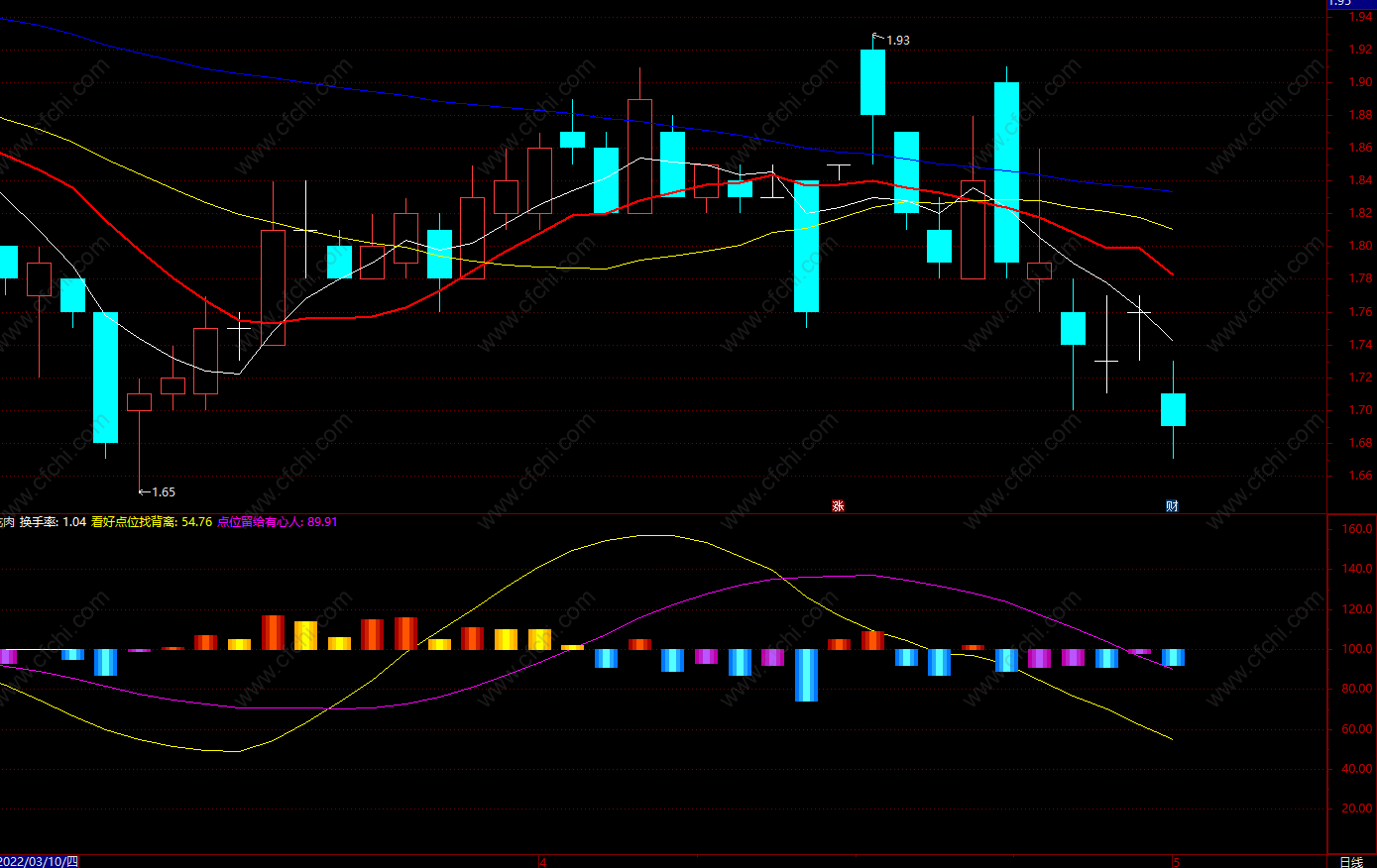 资金进场副图指标公式