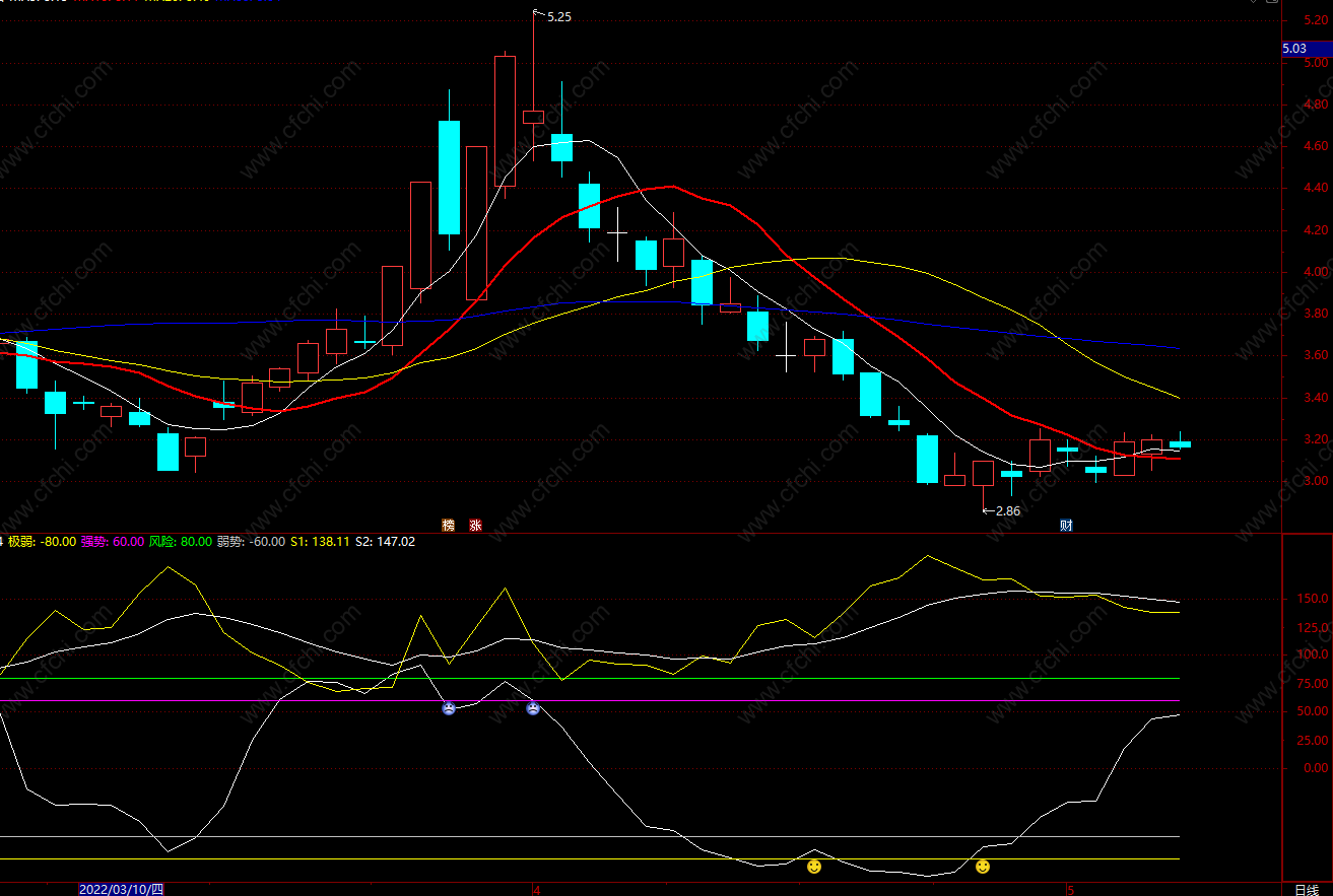 涨停跟踪指标公式