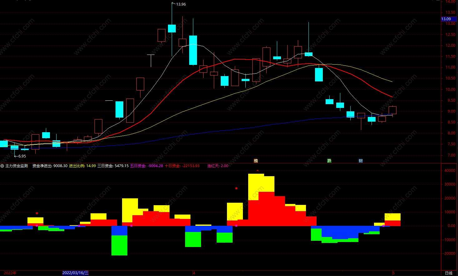 一线趋势指标公式源码