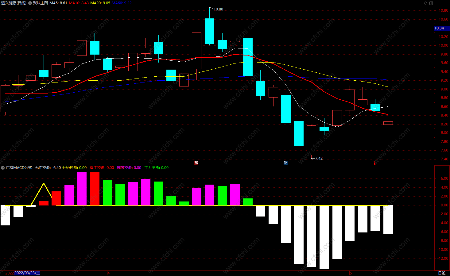 主图趋势买卖点指标公式