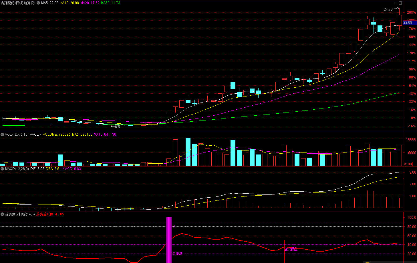 【游资建仓打板】炒股最高境界游资建仓打板 精准买在妖股涨停起爆点！信号不漂移不玩虚的 