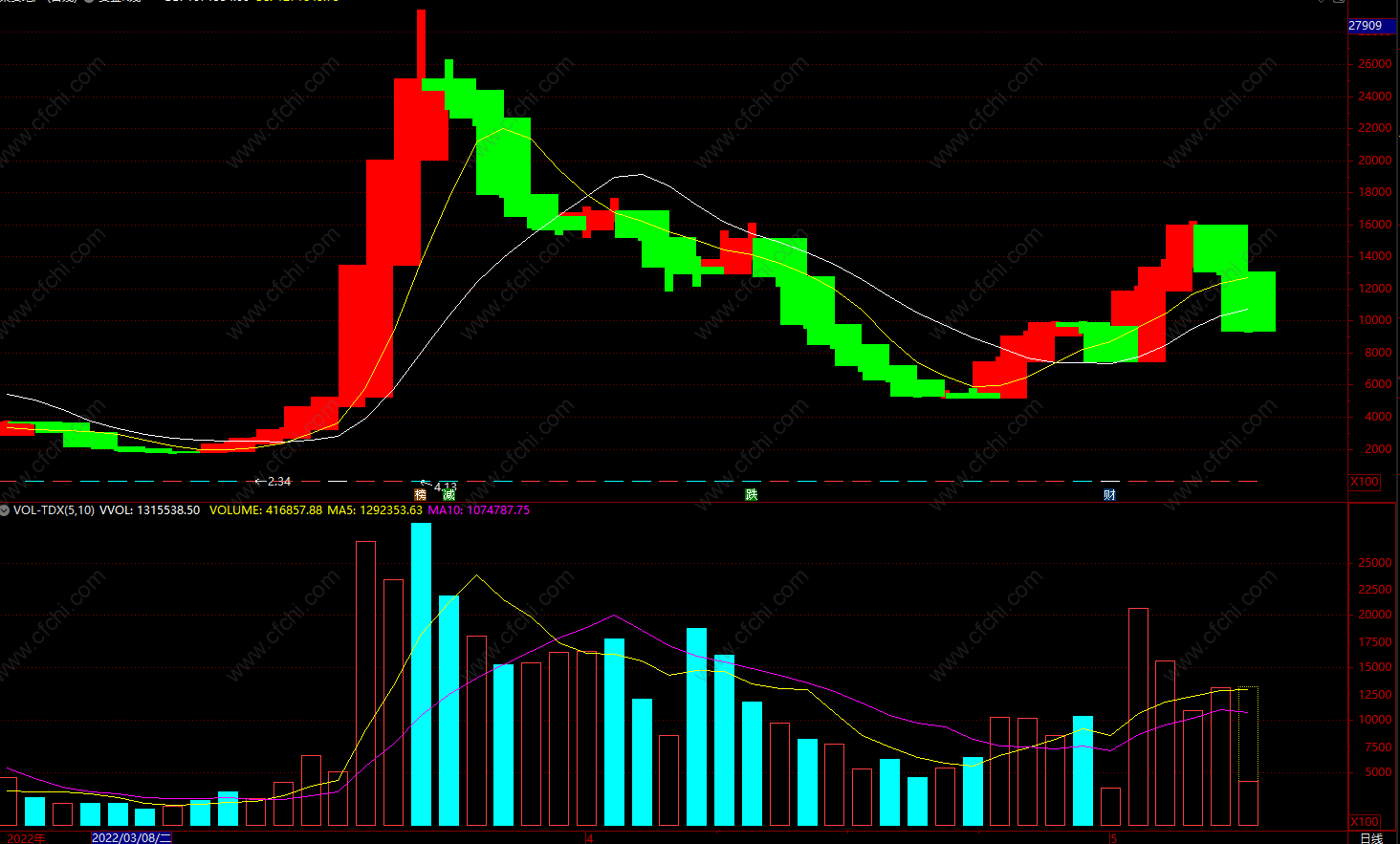 最好的追涨指标