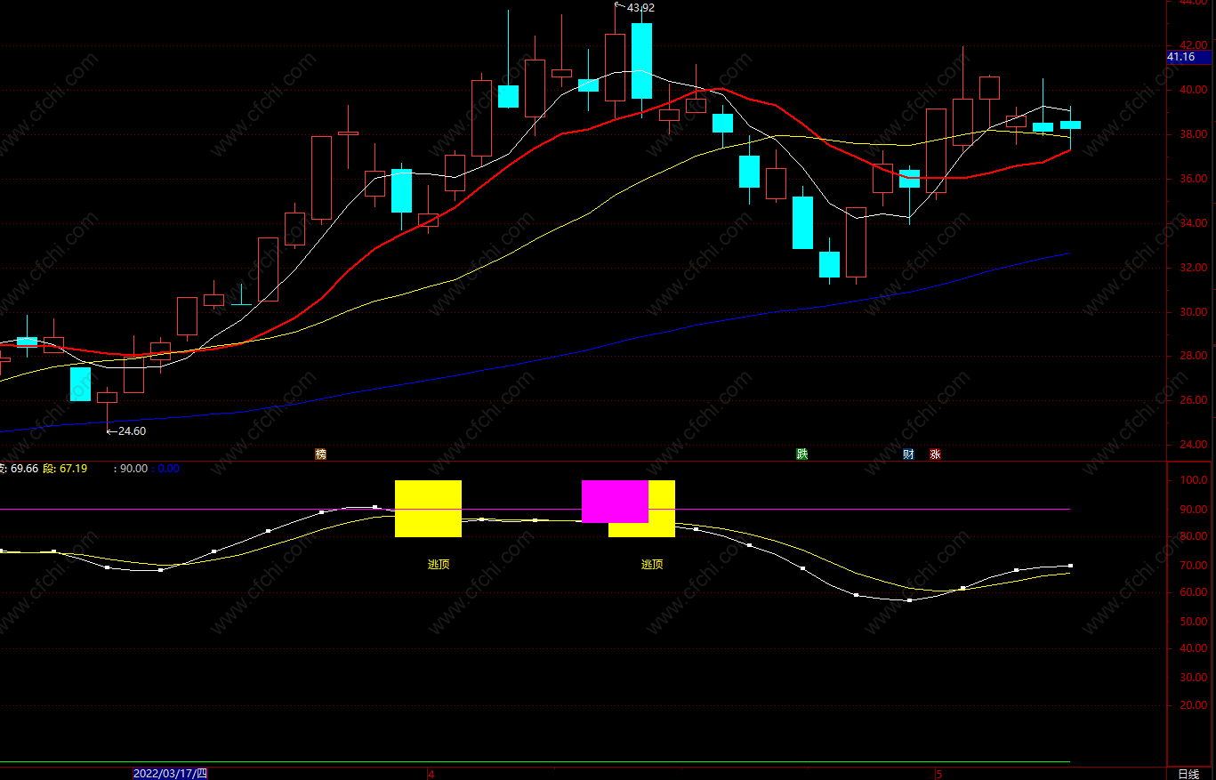股票技术分析书籍pdf