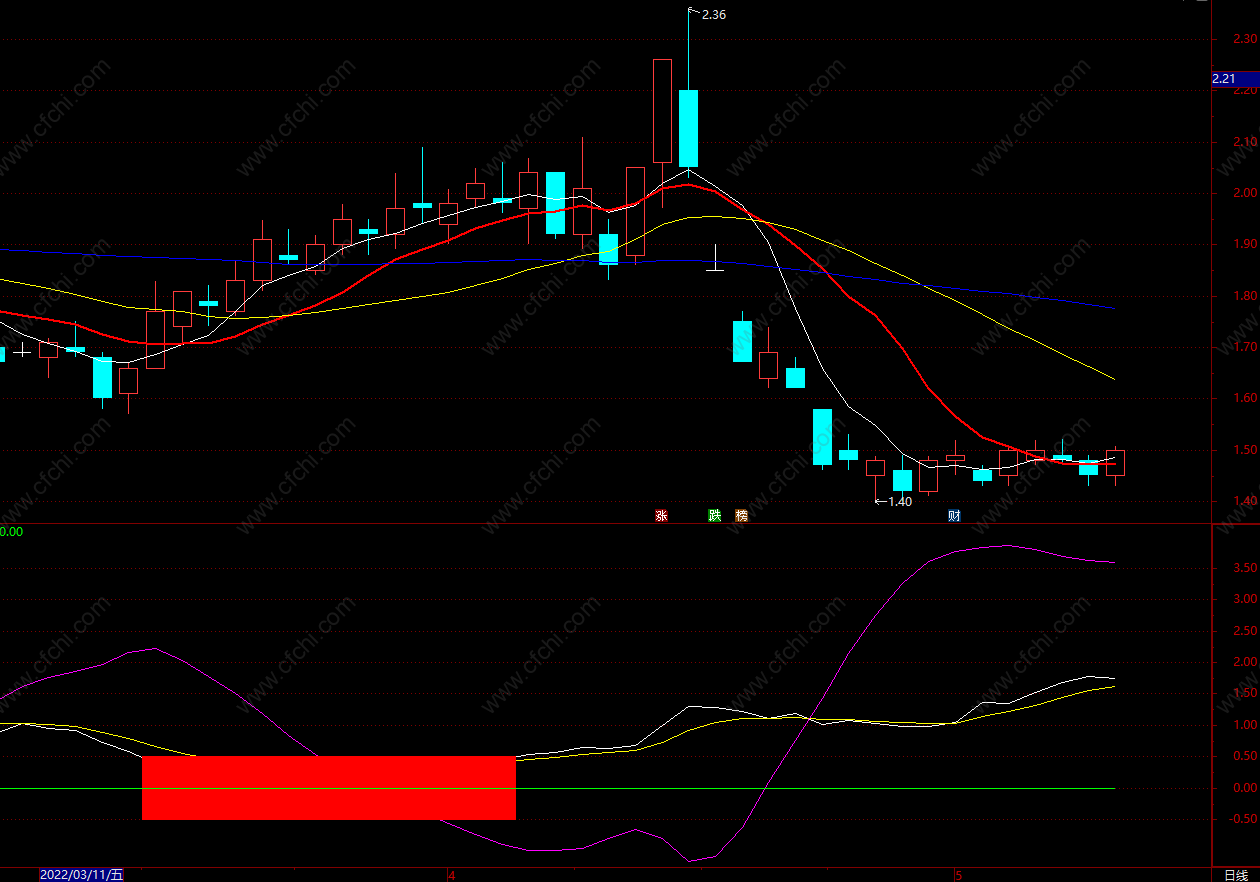 抄底指标公式选股