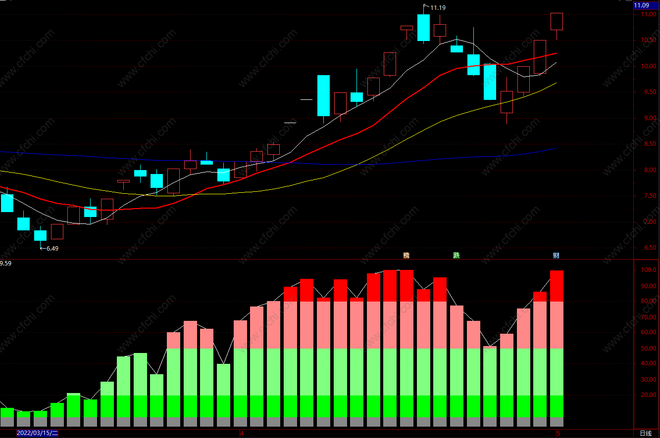 捕捉牛股指标公式