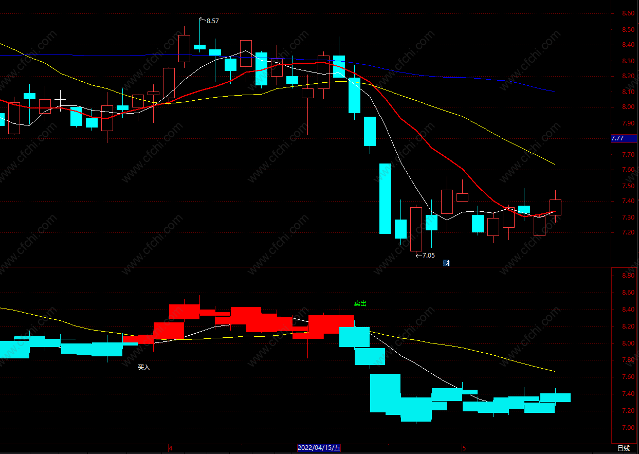 顶底判断最有效的指标公式