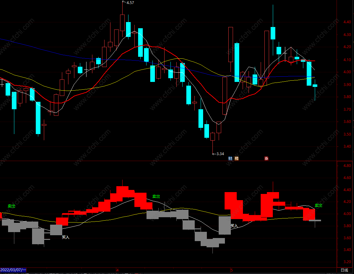 主力资金趋势线指标公式