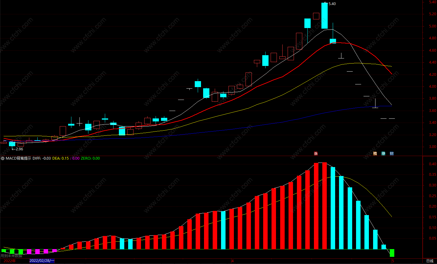 多头趋势副图指标公式