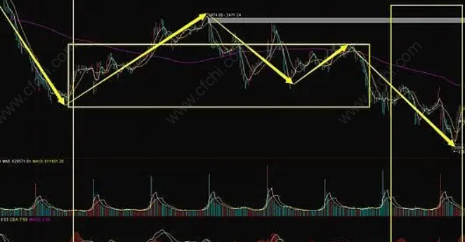 缠论中什么是背驰?