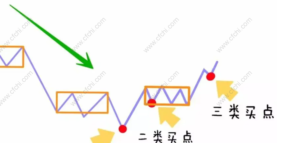 缠论的三个买卖点是什么