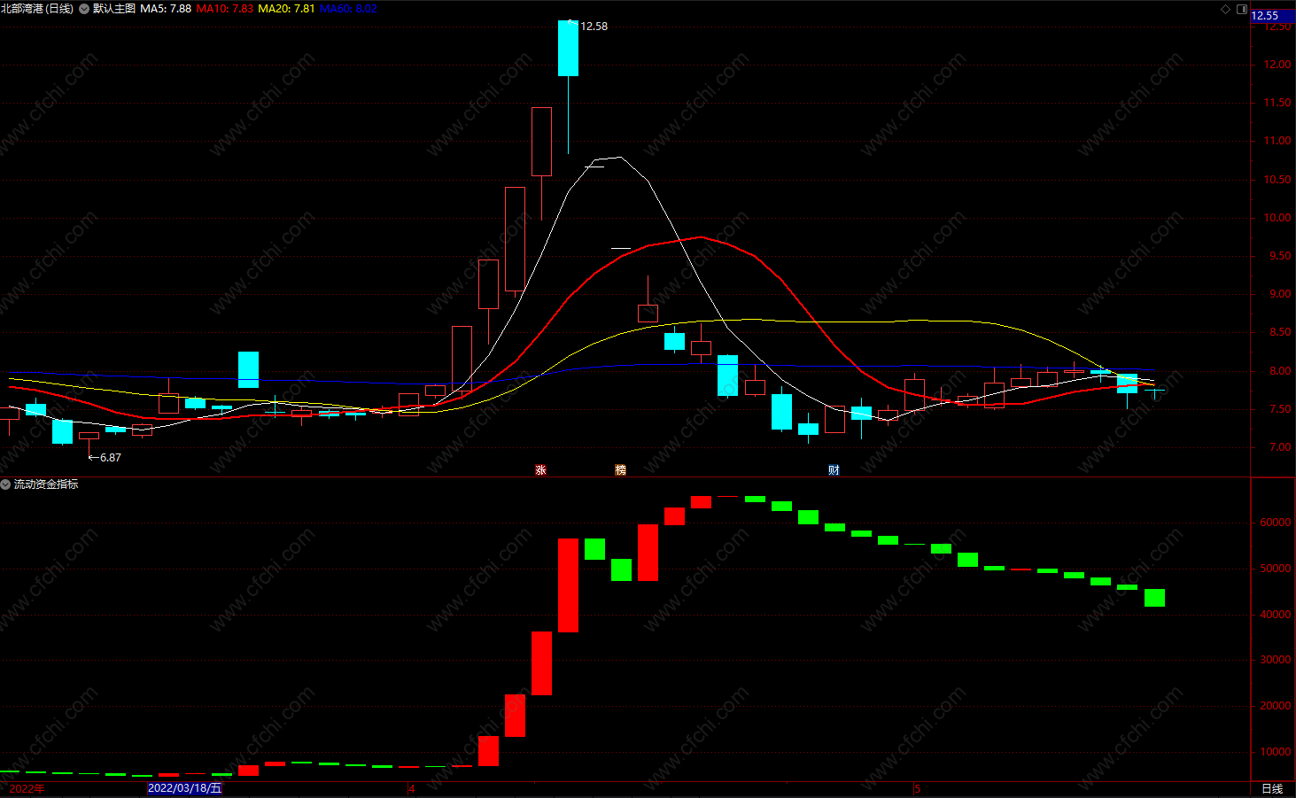 通达信KDJ买卖点指示副图