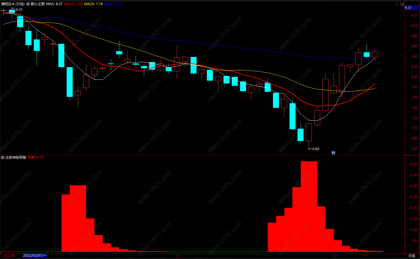 大盘抄底逃顶指标公式
