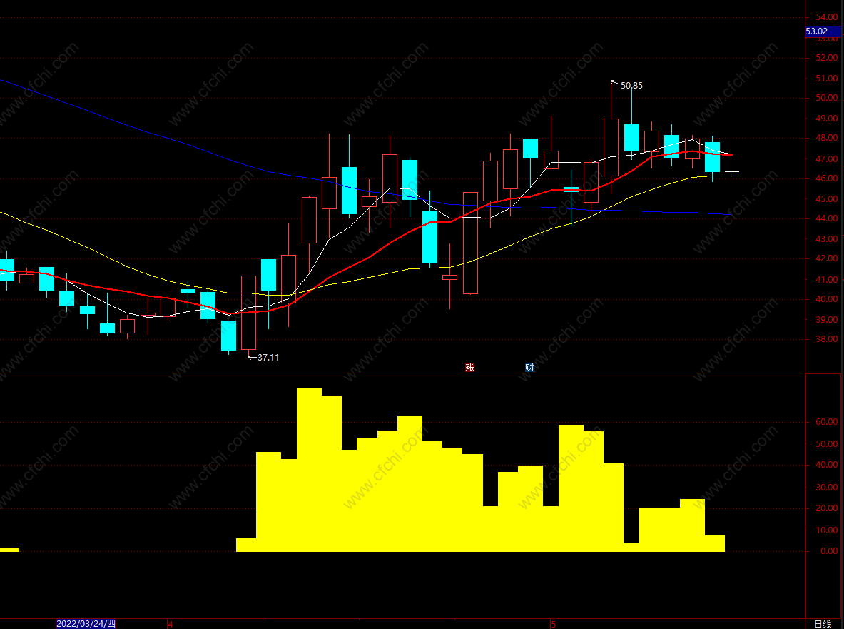 股票起飞指标公式