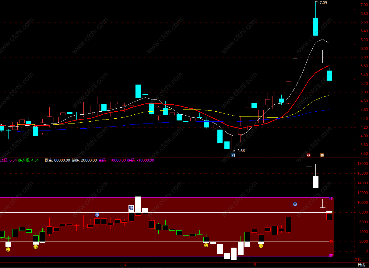 股票神奇波段指标公式