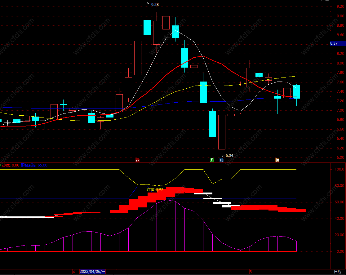 抓涨停绝技指标公式