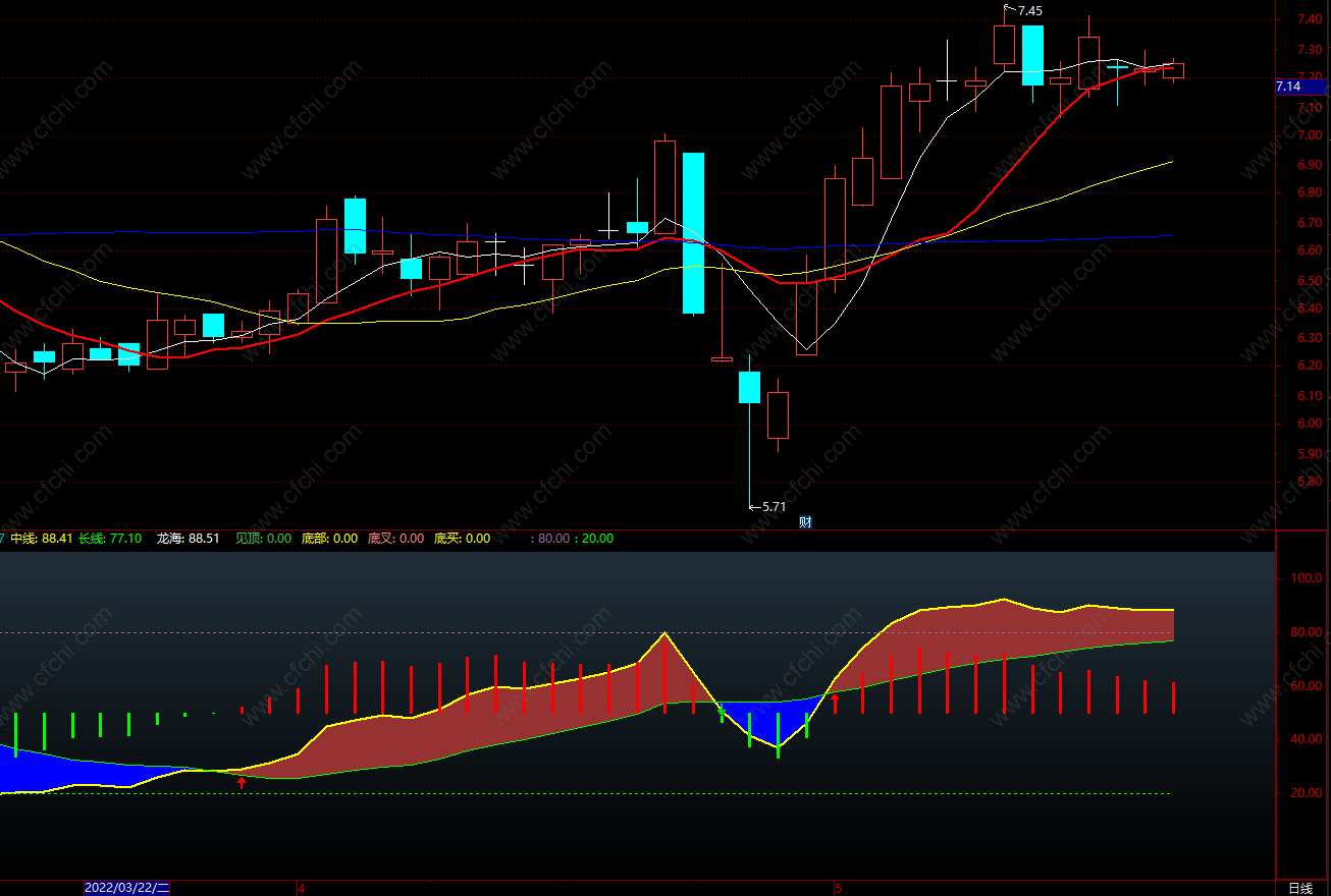 自用很多年的指标公式