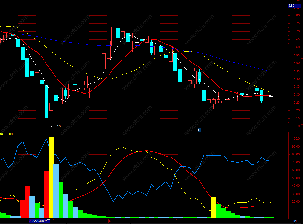 通达信量能趋势副图指标公式