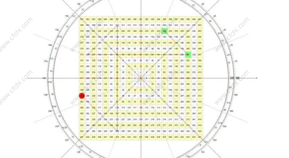 江恩四方形的画法