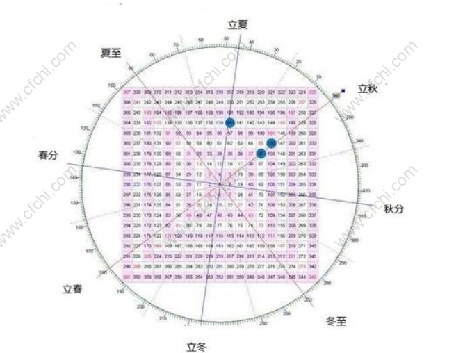 江恩四方形的作用