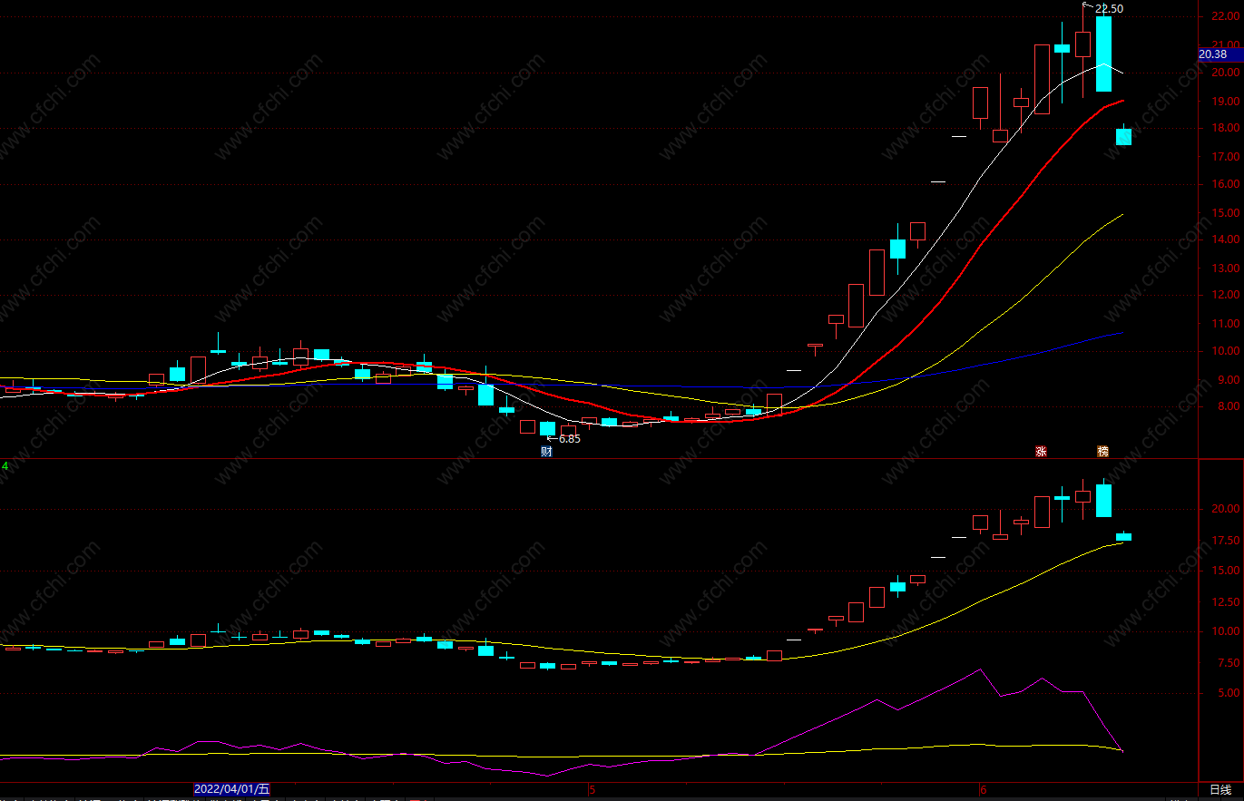 通达信买入的指标源码