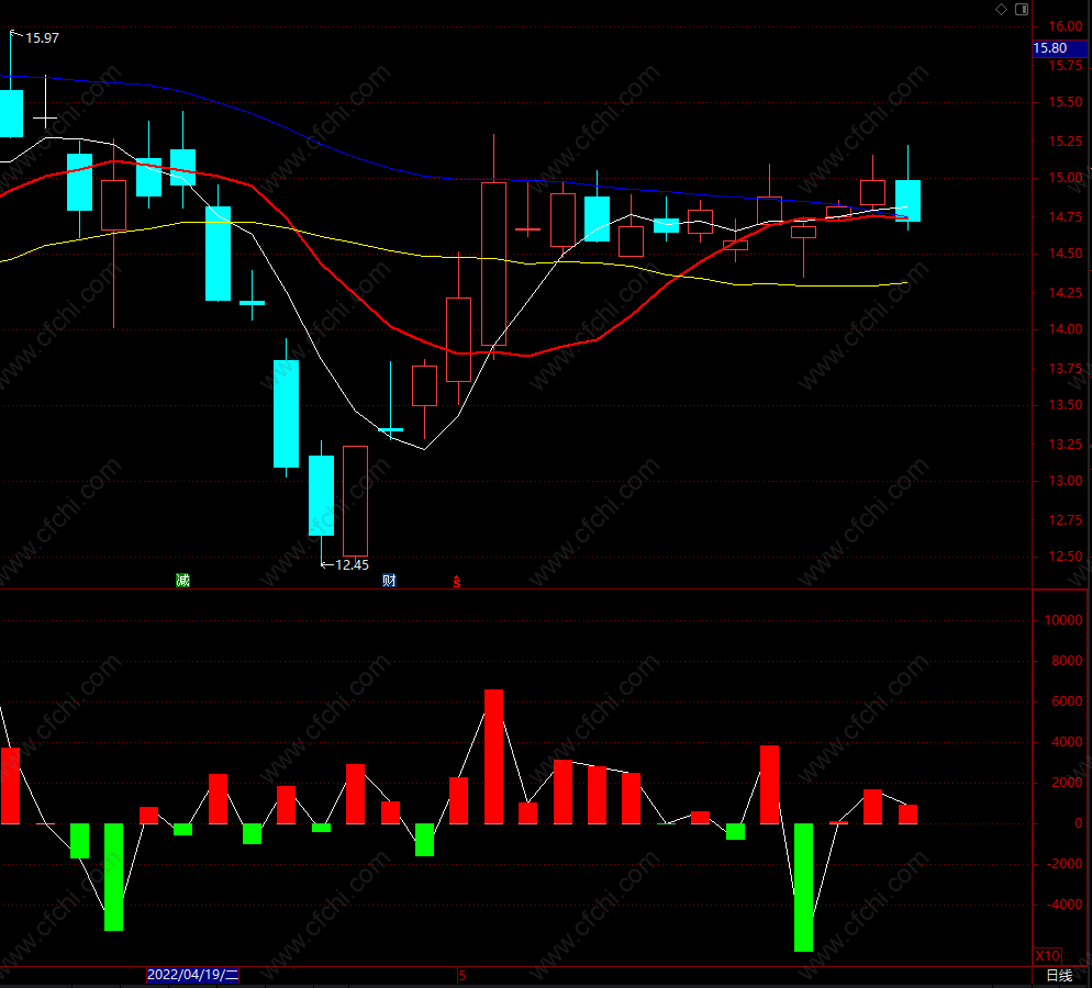 提前买卖副图指标公式