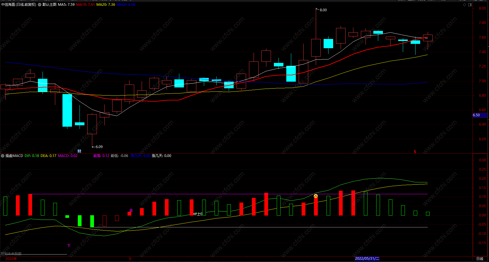 筹码妖股指标公式