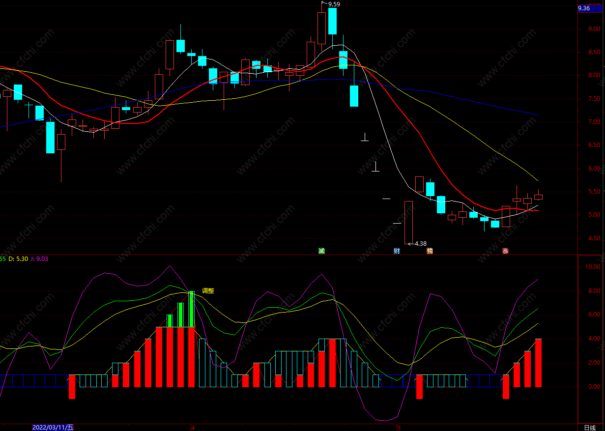 顶底买卖副图指标公式图