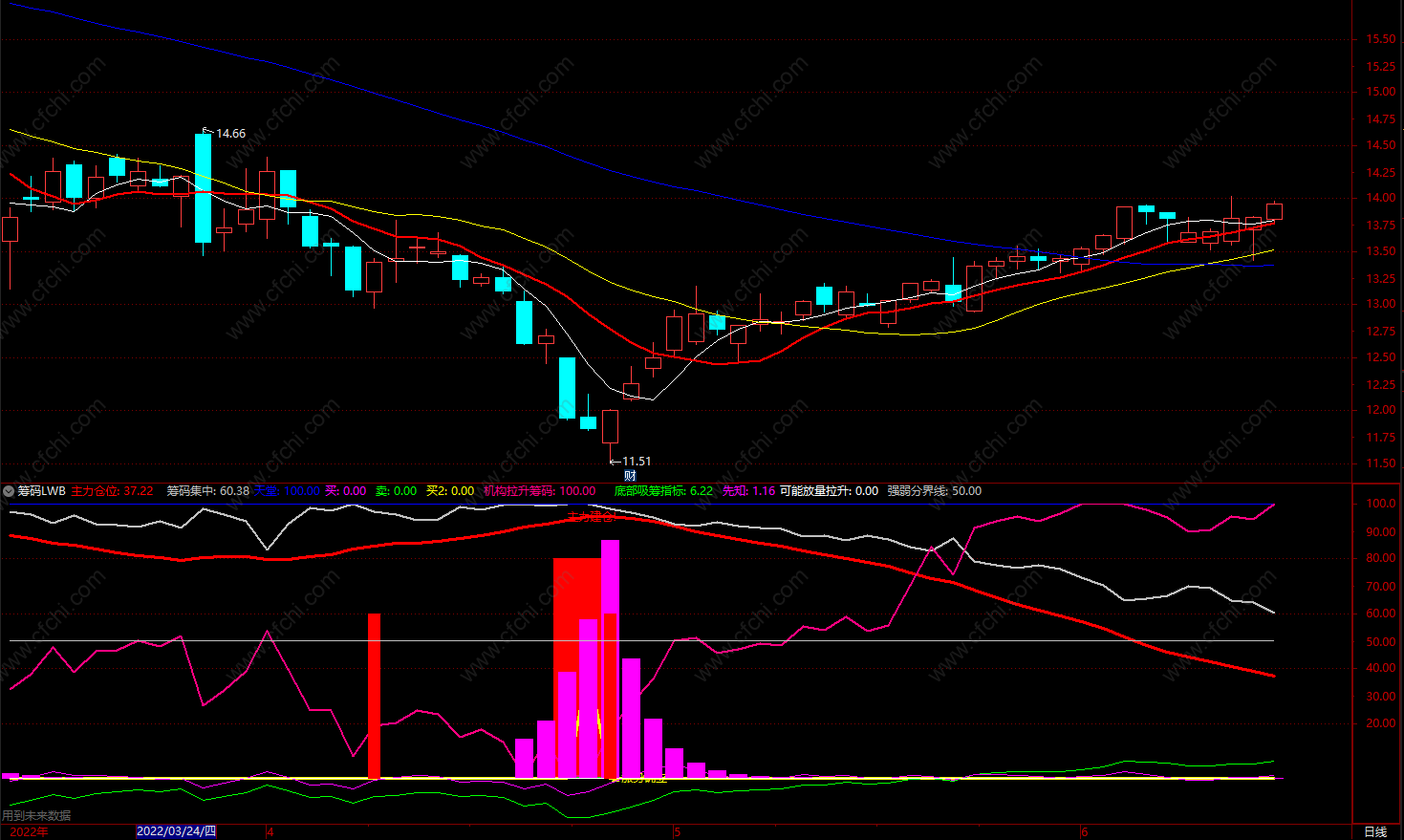 通达信最好用的短线指标