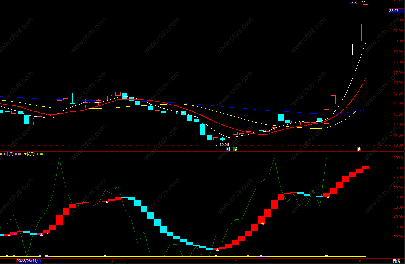 股票强势短线指标公式