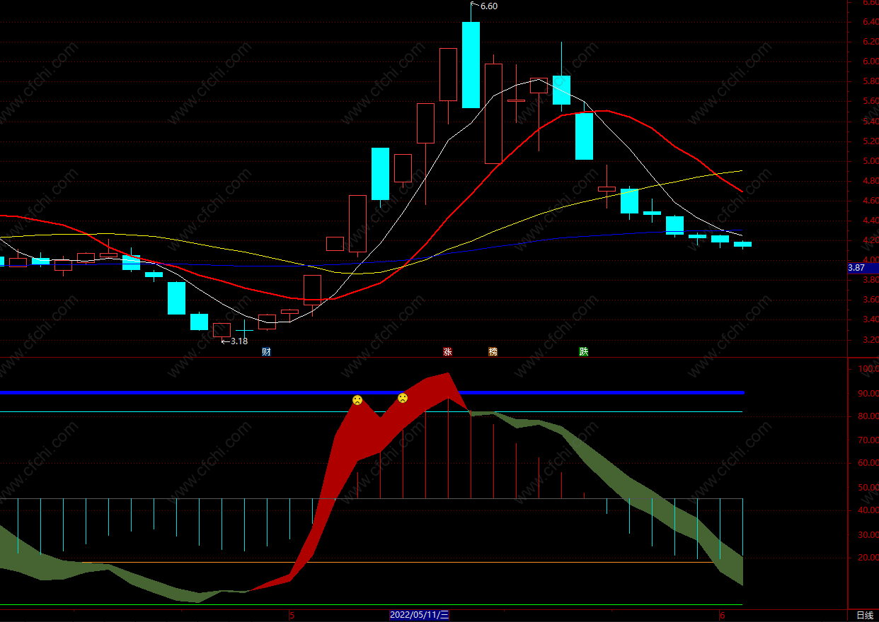 主力吸货抄底指标公式