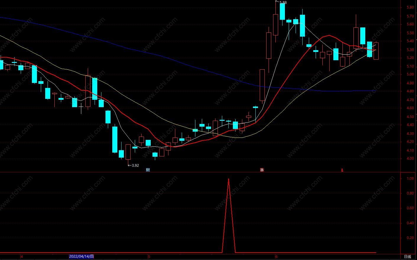 最准的通达信趋势线指标