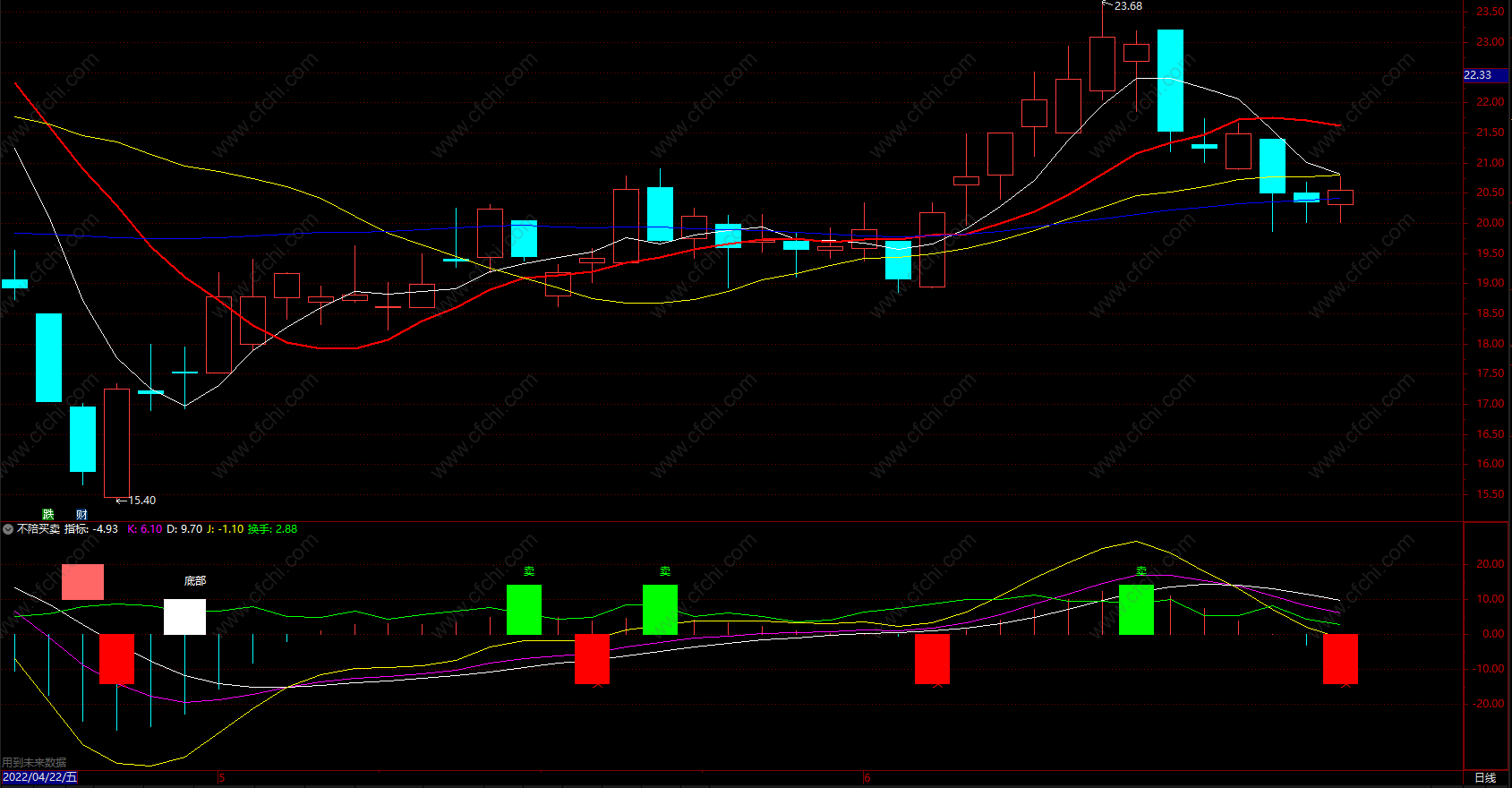 同花顺量能趋势指标公式