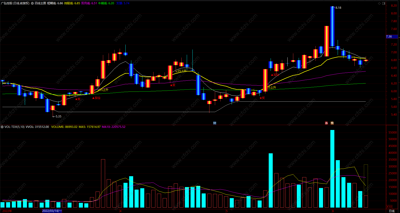 分时图买入技巧