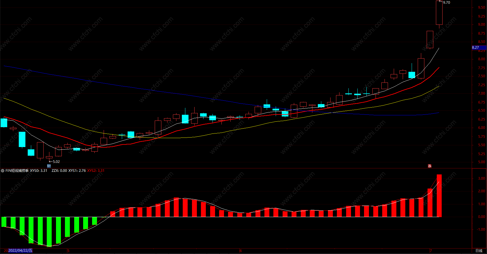 股票提示买卖的指标