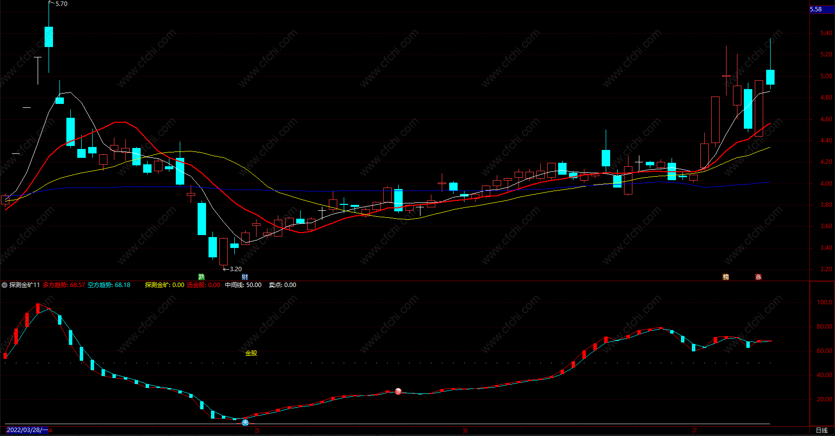 预知趋势顶底指标公式