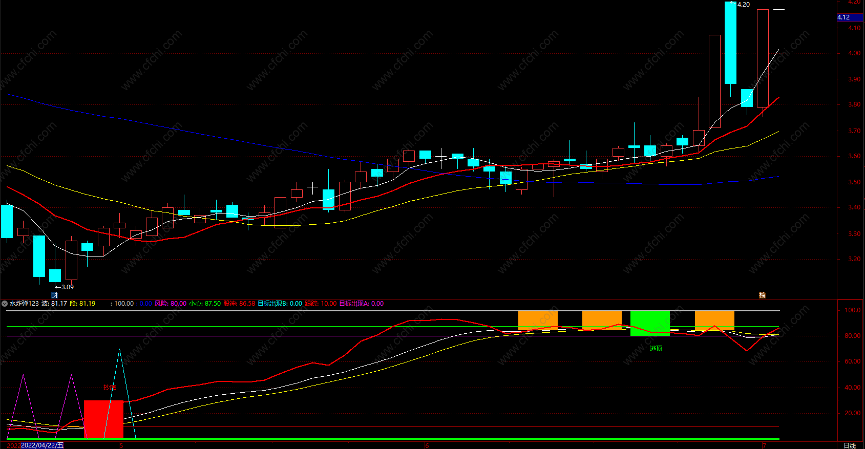 股票买卖点指标大全