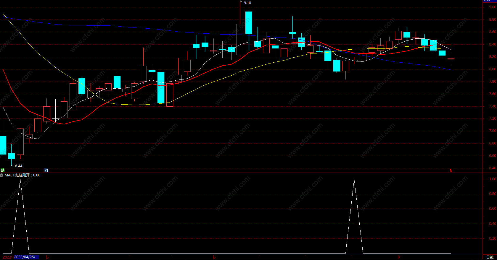 庄家买入股票的指标