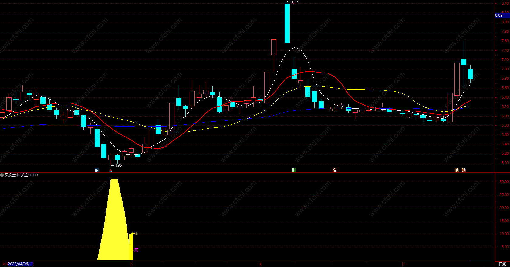 股票买入技巧和指标