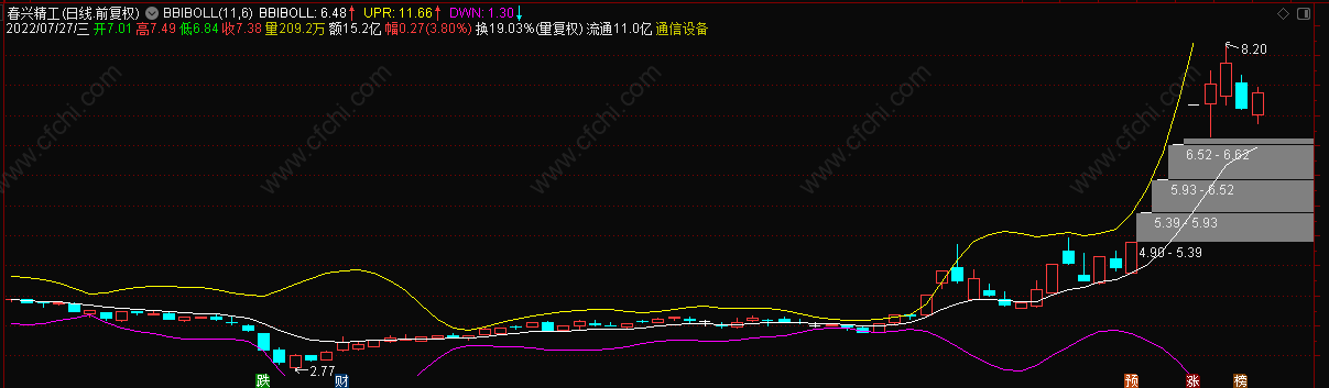 BBIBOLL多空布林线是什么