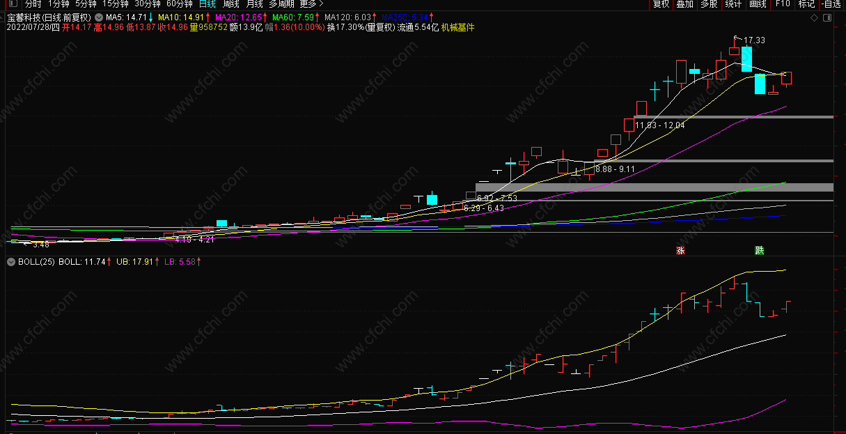 boll指标和均线的区别