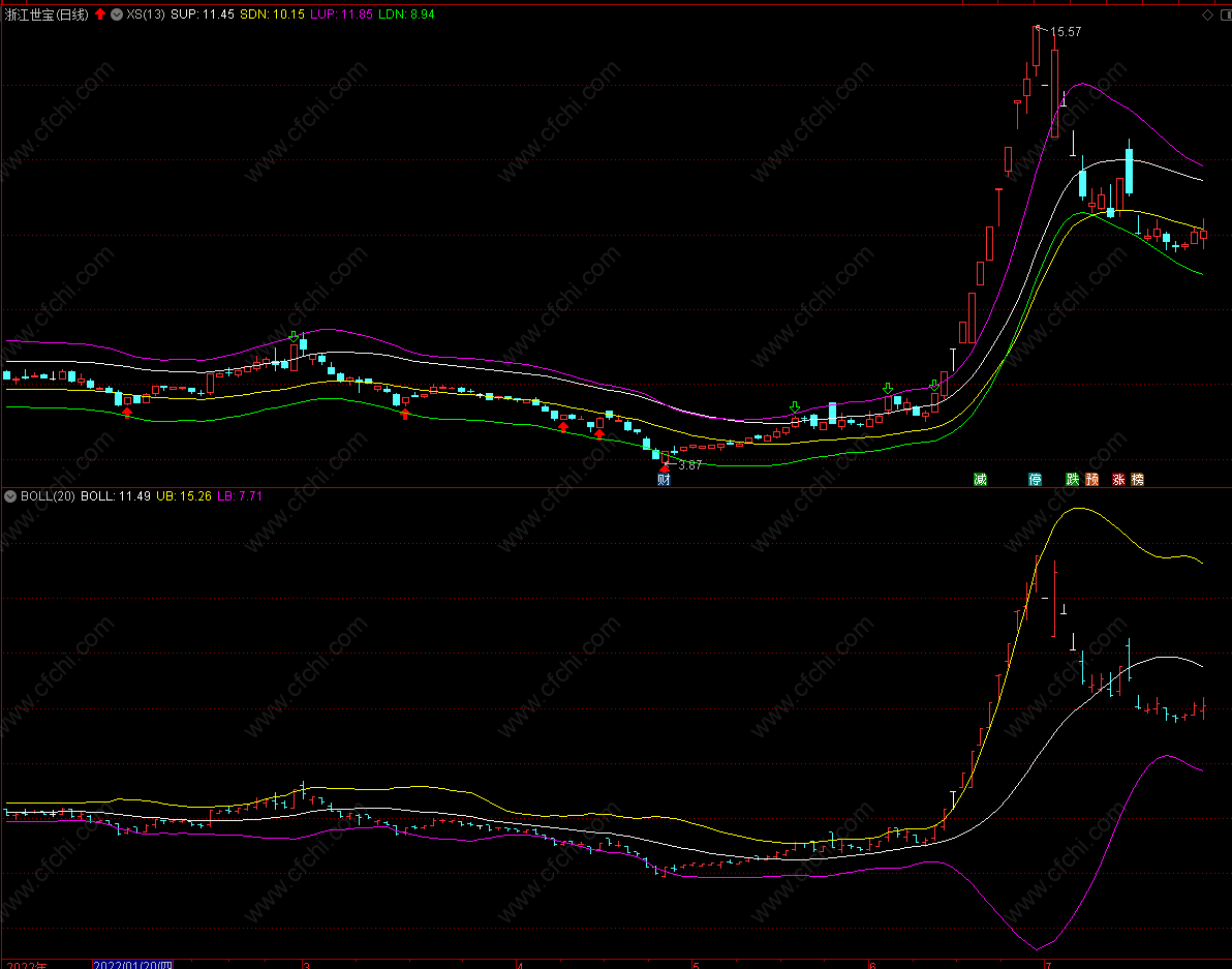 薛斯通道和布林线区别