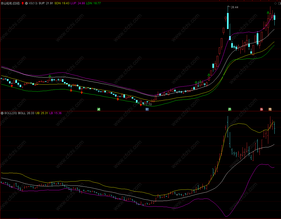 薛斯通道和布林线哪个好
