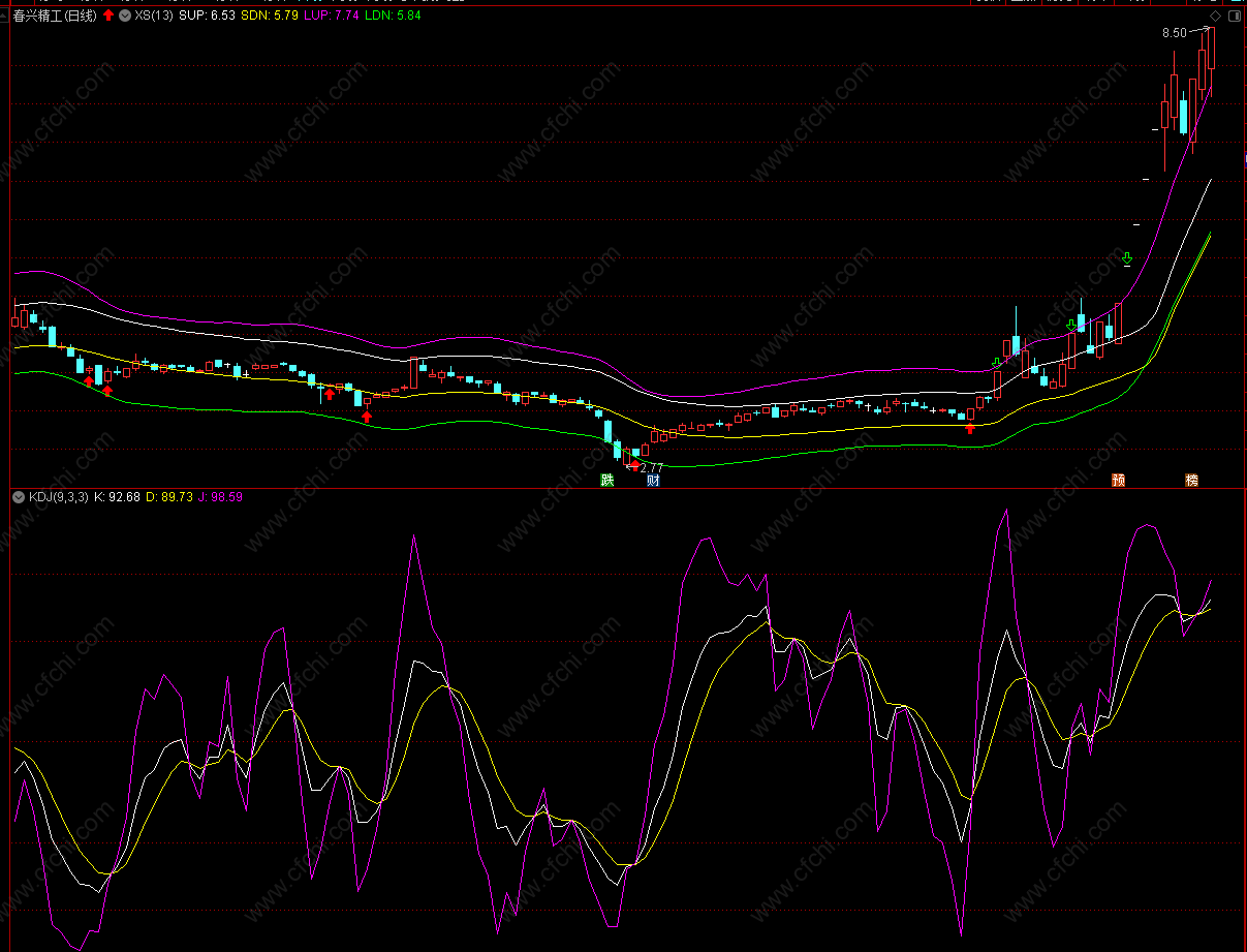 薛斯通道和什么指标一起用
