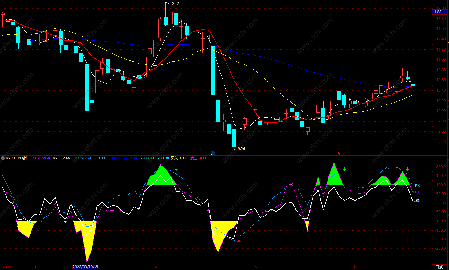 通达信红绿柱副图指标公式