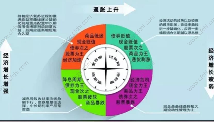 美林时钟理论里的四个经济周期是什么