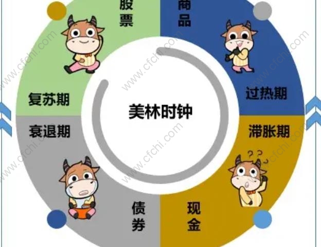 美林时钟一个周期是多久