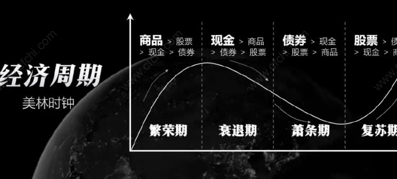 美林时钟经济衰退期应该做什么投资