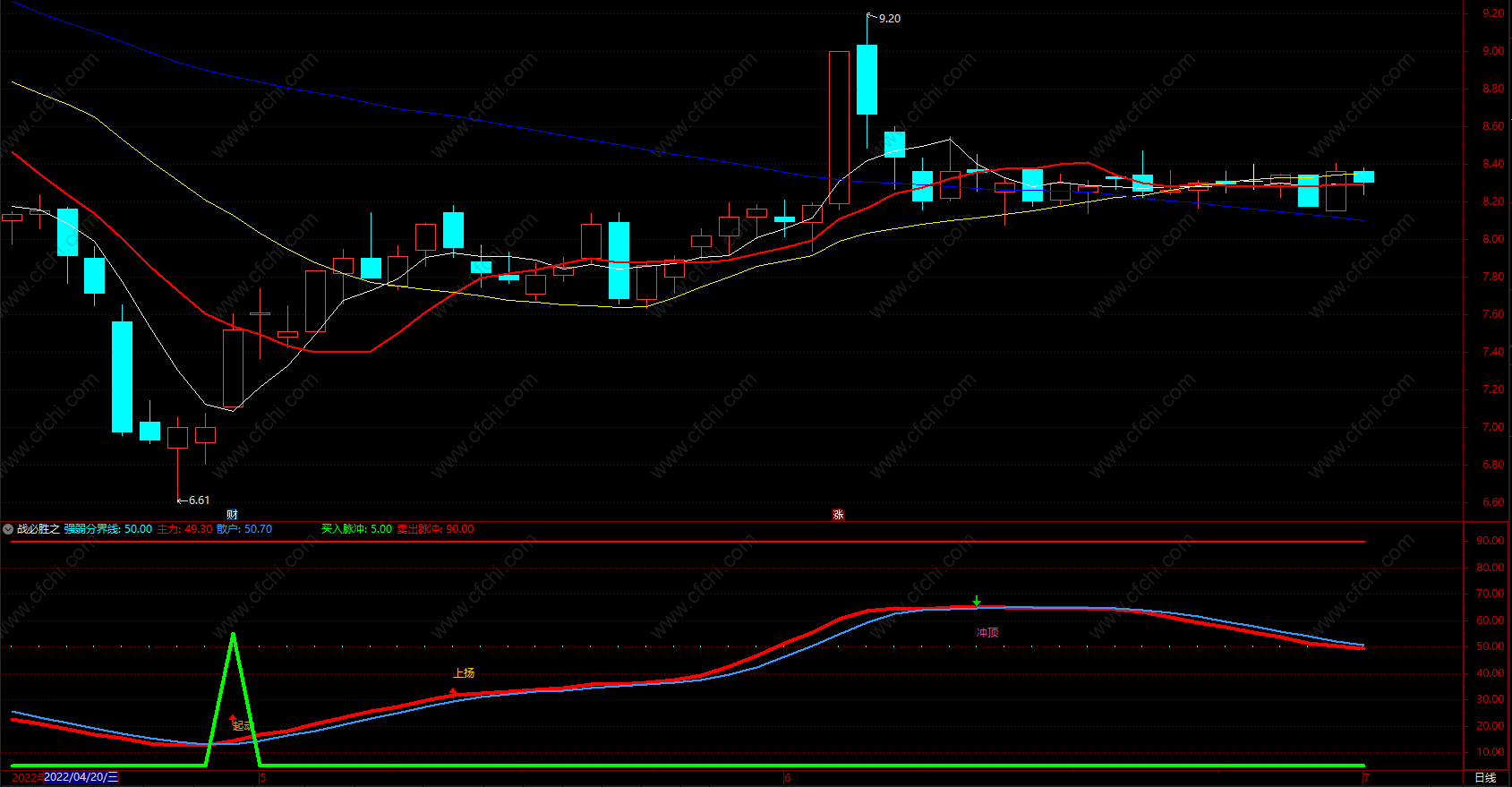 期货顶底买卖指标