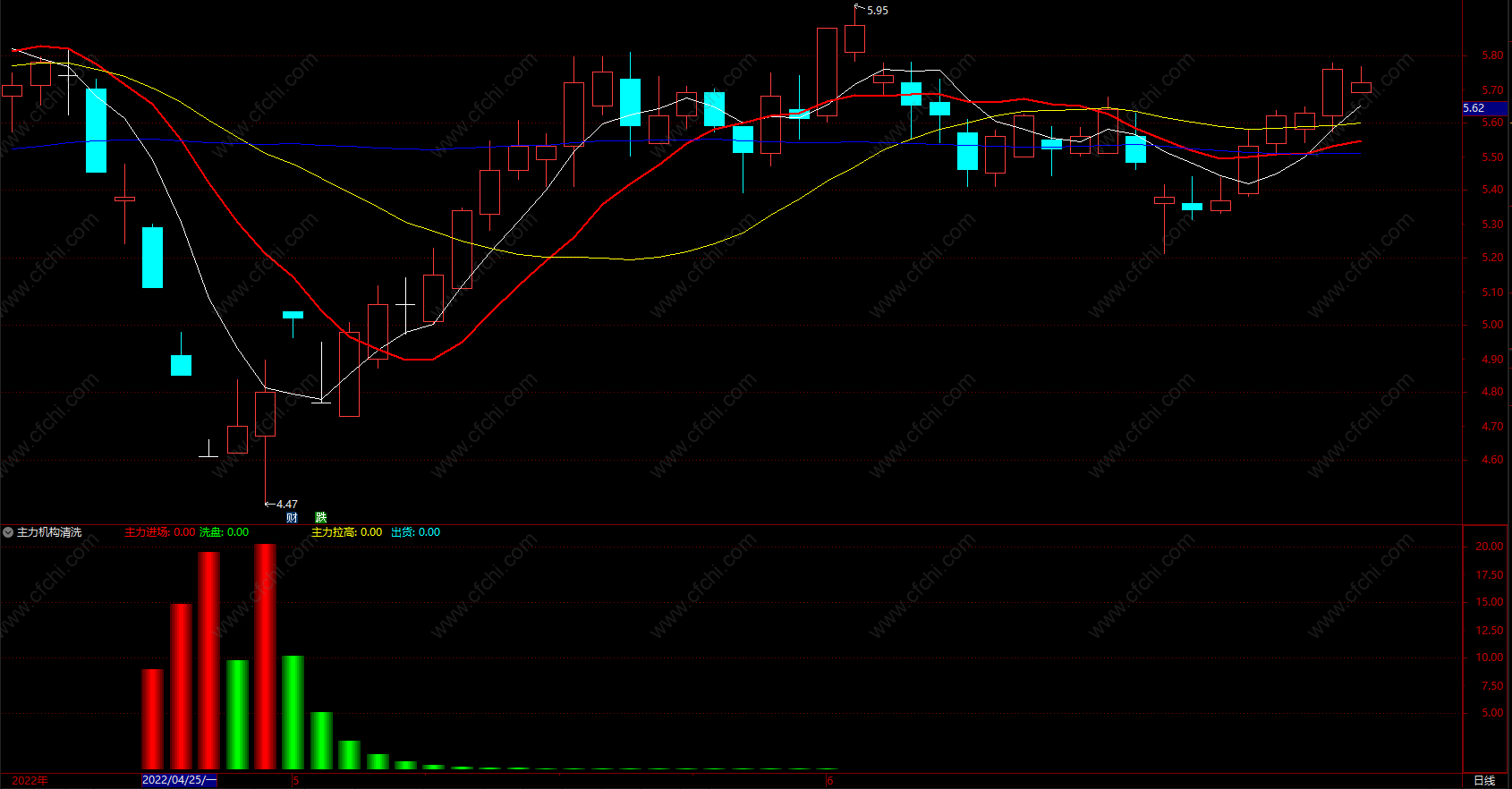按macd指标买卖股票
