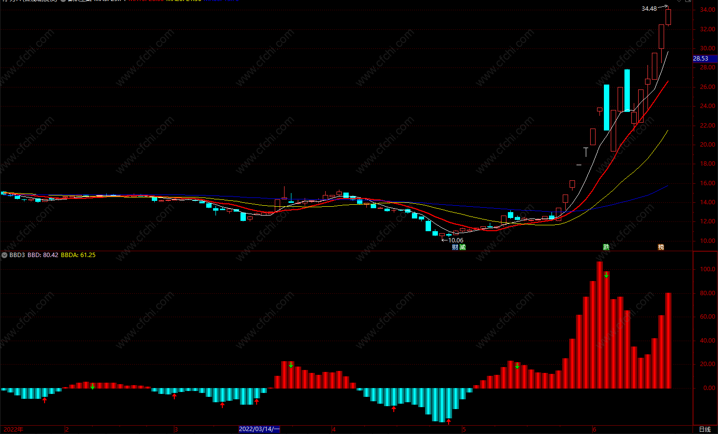 股票技术背离指标